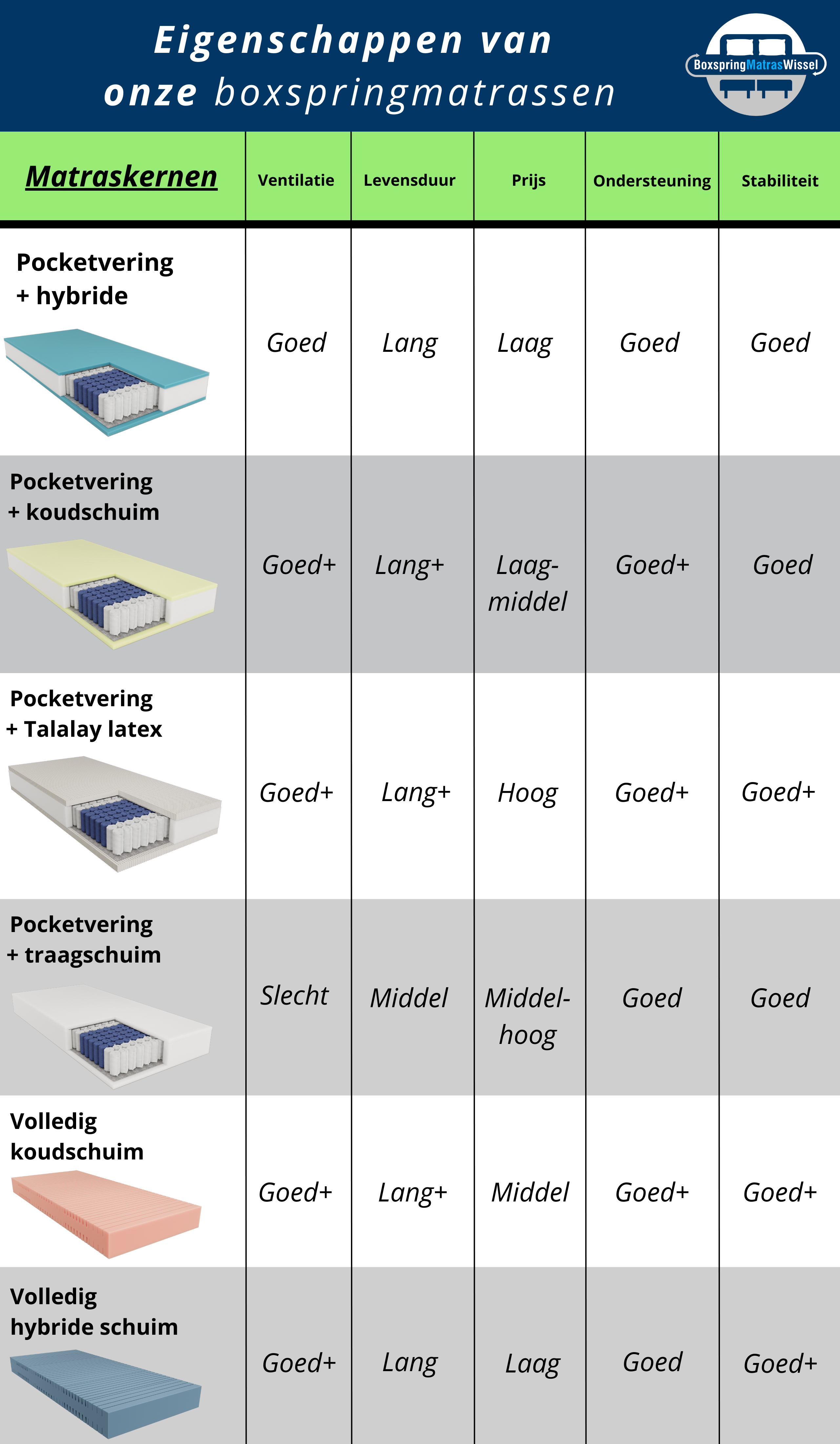 Eigenschappen Boxspringmatrassen